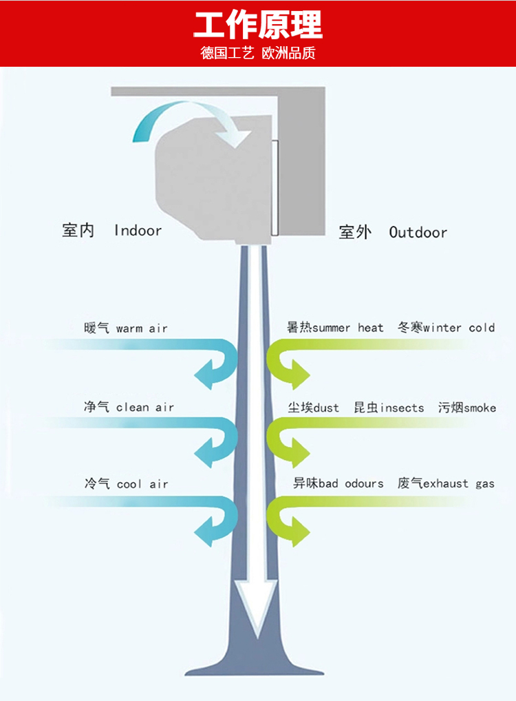 風(fēng)幕機原理